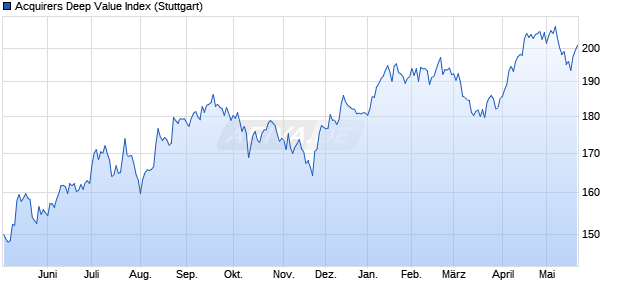 Acquirers Deep Value Index Chart