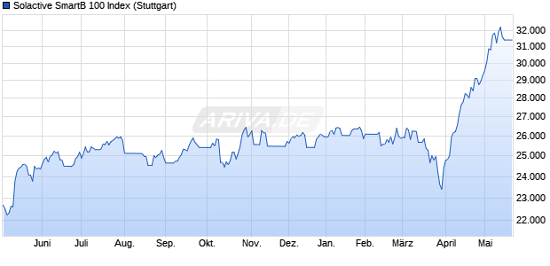 Solactive SmartB 100 Index Chart