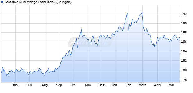 Solactive Multi Anlage Stabil Index Chart