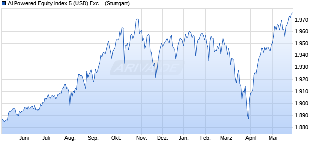 AI Powered Equity Index 5 (USD) Excess Return Chart