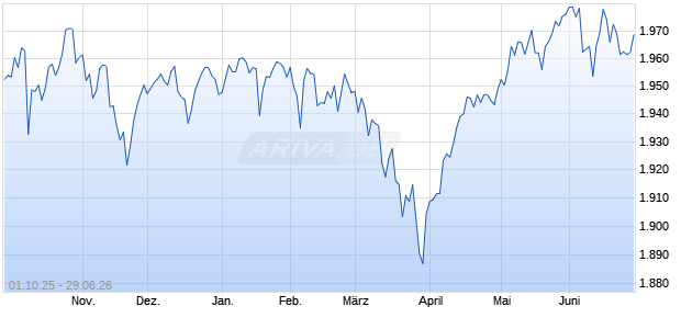 AI Powered Equity Index 5 (USD) Excess Return Chart