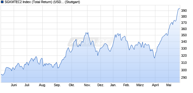 SGKMTEC2 Index (Total Return) (USD) Chart