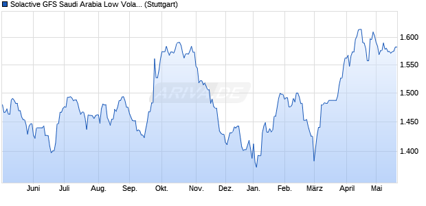 Solactive GFS Saudi Arabia Low Volatility Index TR Chart