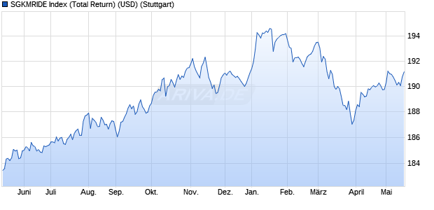 SGKMRIDE Index (Total Return) (USD) Chart