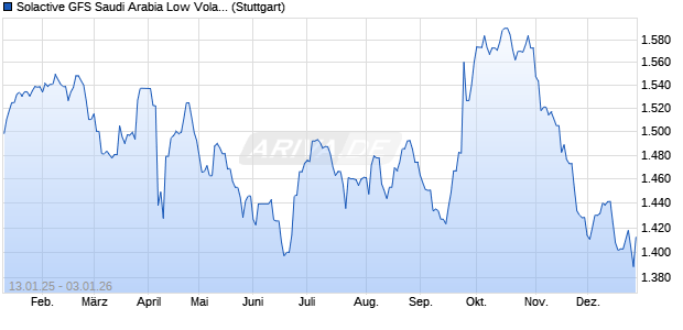 Solactive GFS Saudi Arabia Low Volatility USD Index . Chart