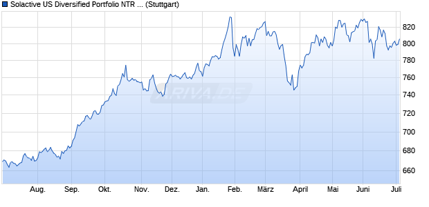 Solactive US Diversified Portfolio NTR Index Chart