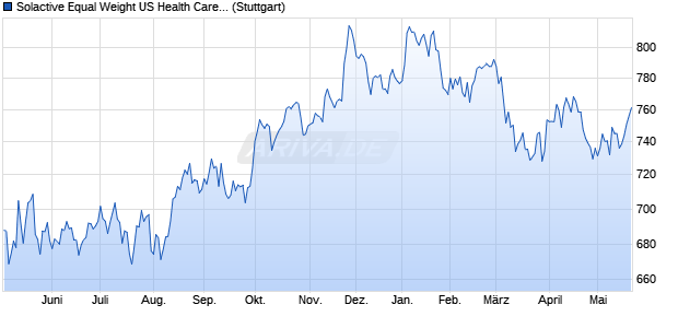 Solactive Equal Weight US Health Care 2 Index Chart
