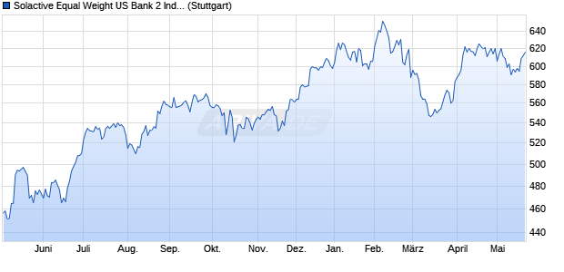 Solactive Equal Weight US Bank 2 Index Chart