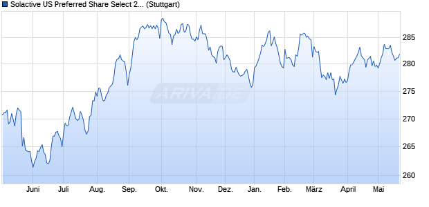 Solactive US Preferred Share Select 2 Index (NTR) Chart