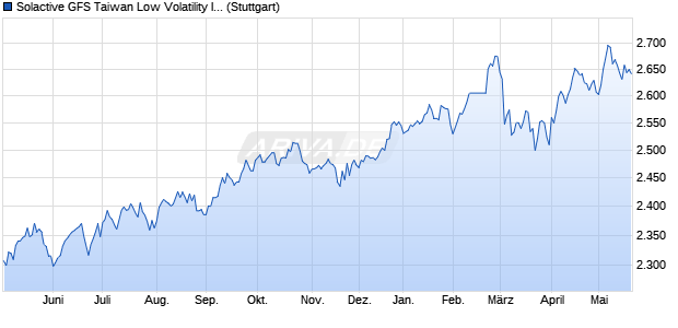 Solactive GFS Taiwan Low Volatility Index TR Chart
