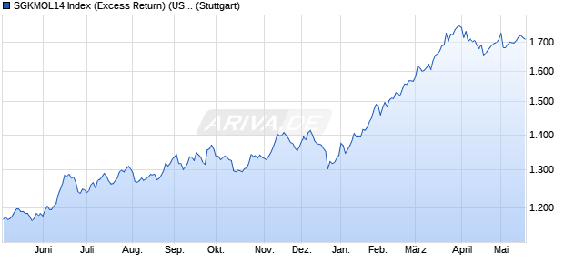 SGKMOL14 Index (Excess Return) (USD) Chart
