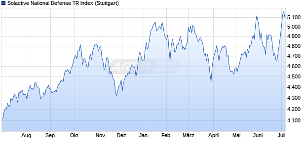 Solactive National Defense TR Index Chart