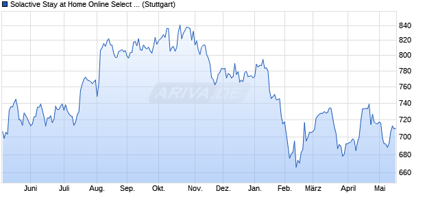 Solactive Stay at Home Online Select Equity EUR 5% . Chart