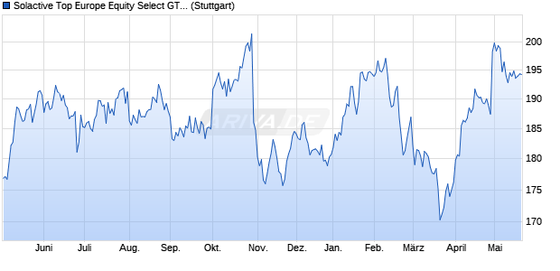 Solactive Top Europe Equity Select GTR Index Chart