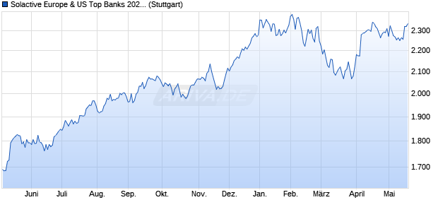 Solactive Europe & US Top Banks 2020 5% Index Chart