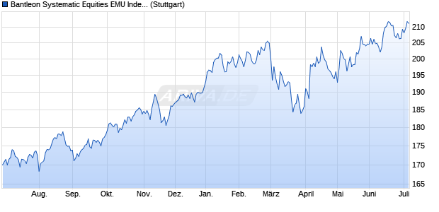 Bantleon Systematic Equities EMU Index NTR Chart