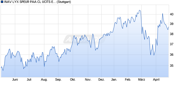 INAV LYX SPEUR PAA CL UCITS ETF IND.FORTL.FO. Chart