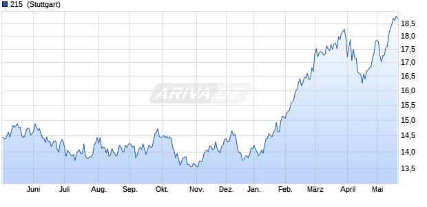 215 [10] Chart