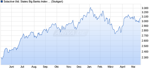 Solactive United States Big Banks Index TR Chart