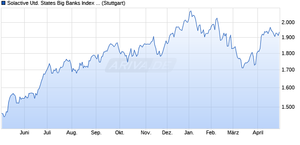Solactive United States Big Banks Index PR Chart