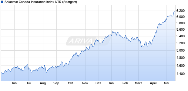 Solactive Canada Insurance Index NTR Chart