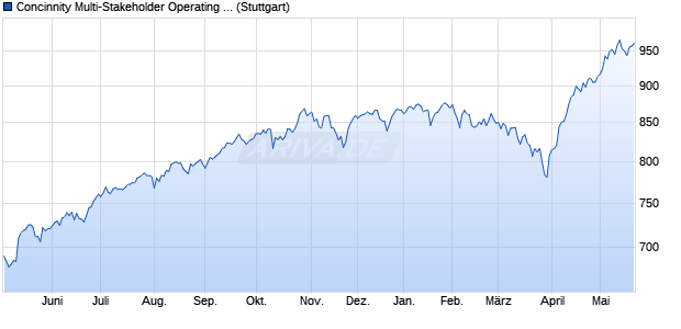 Concinnity Multi-Stakeholder Operating Companies C. Chart