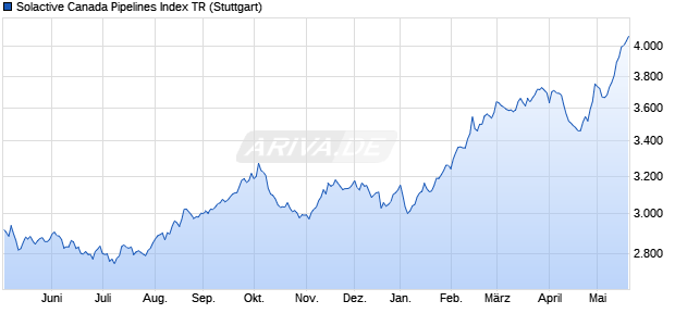Solactive Canada Pipelines Index TR Chart