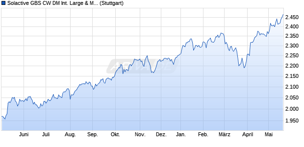 Solactive GBS CW DM International Large & Mid Cap . Chart