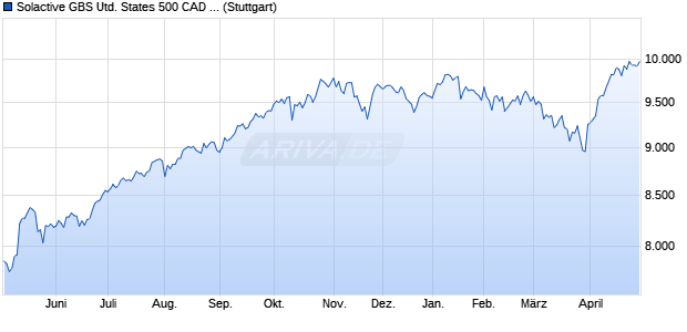 Solactive GBS United States 500 CAD Index TR Chart