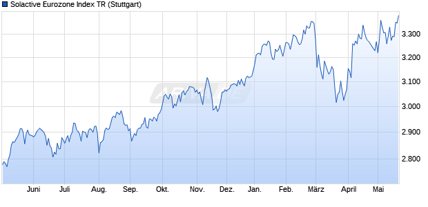 Solactive Eurozone Index TR Chart