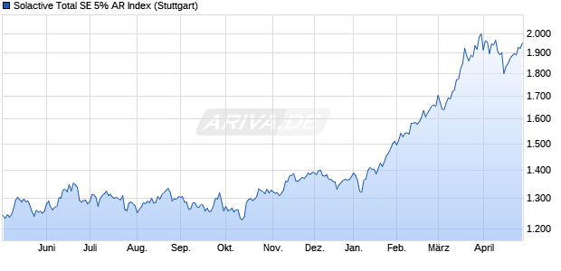 Solactive Total SE 5% AR Index Chart