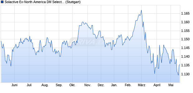 Solactive Ex-North America DM Select Global Aggreg. Chart