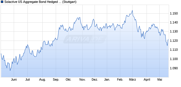 Solactive US Aggregate Bond Hedged to CAD NTR In. Chart