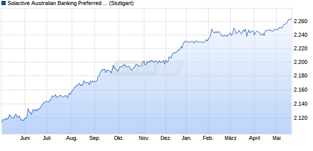 Solactive Australian Banking Preferred Shares GTR I. Chart