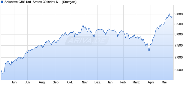 Solactive GBS United States 30 Index NTR Chart