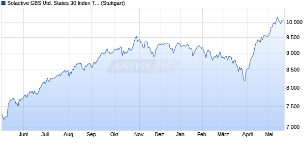 Solactive GBS United States 30 Index TR Chart
