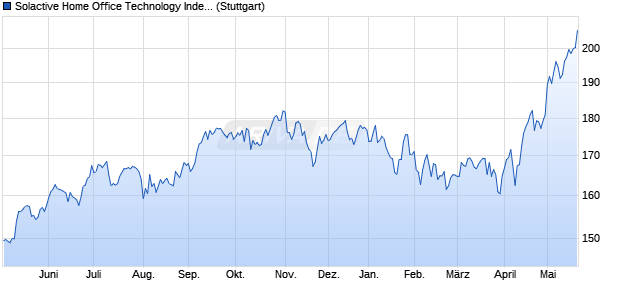 Solactive Home Office Technology Index (NTR) Chart