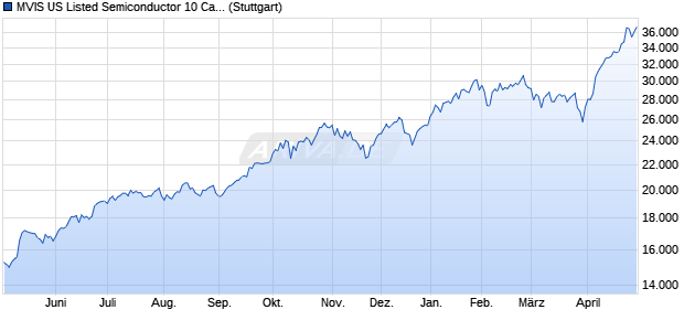 MVIS US Listed Semiconductor 10 Capped ESG (TR . Chart
