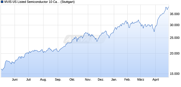 MVIS US Listed Semiconductor 10 Capped ESG (TR . Chart