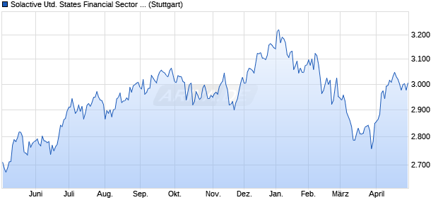 Solactive United States Financial Sector Index NTR Chart
