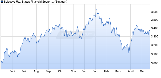 Solactive United States Financial Sector Index TR Chart