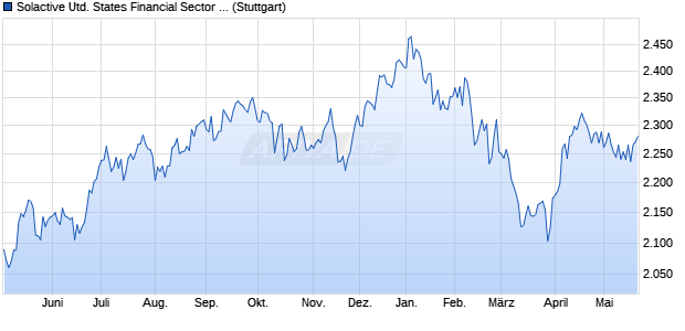 Solactive United States Financial Sector Index PR Chart