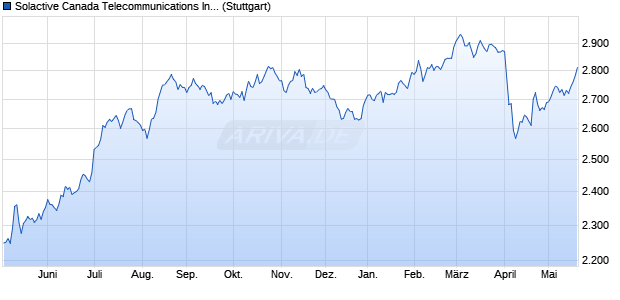 Solactive Canada Telecommunications Index TR Chart