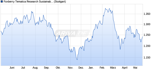 Foxberry Tematica Research Sustainable Future of F. Chart