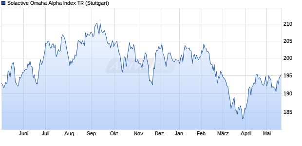 Solactive Omaha Alpha Index TR Chart