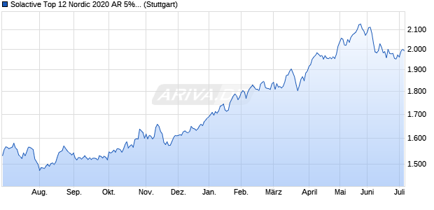 Solactive Top 12 Nordic 2020 AR 5% Index Chart