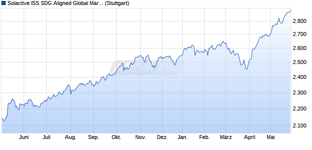 Solactive ISS SDG Aligned Global Markets All Cap Ind. Chart