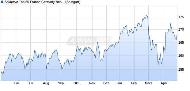 Solactive Top 50 France Germany Benelux EW 4% A. Chart