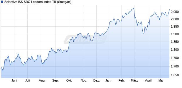 Solactive ISS SDG Leaders Index TR Chart