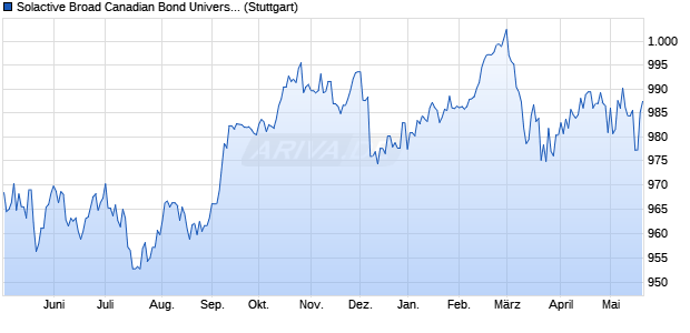 Solactive Broad Canadian Bond Universe Liquid ex M. Chart
